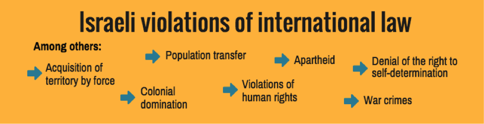 Israeli violations of international law